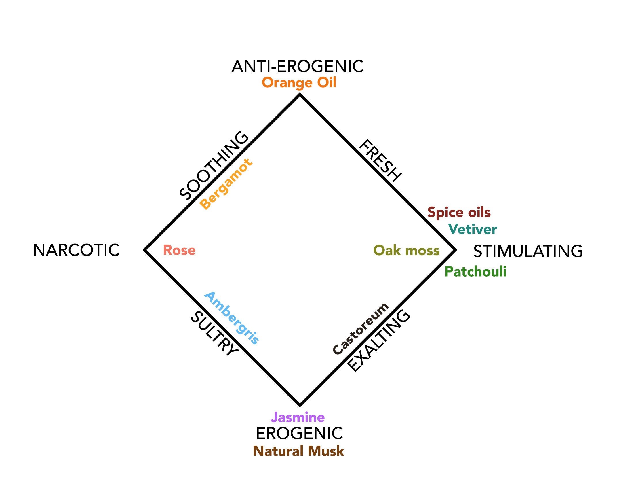 Coty’s Chypre de Coty: A Study in Odor Effects Contrasts